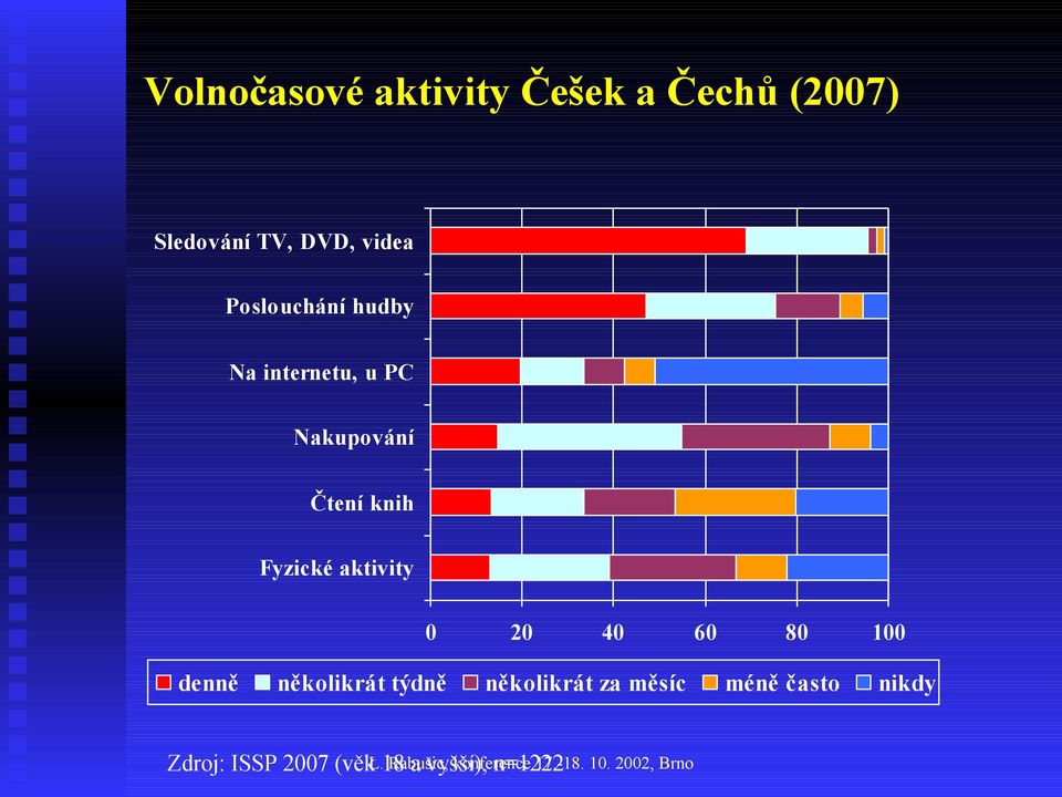 Fyzické aktivity 0 20 40 60 80 100 denně několikrát týdně