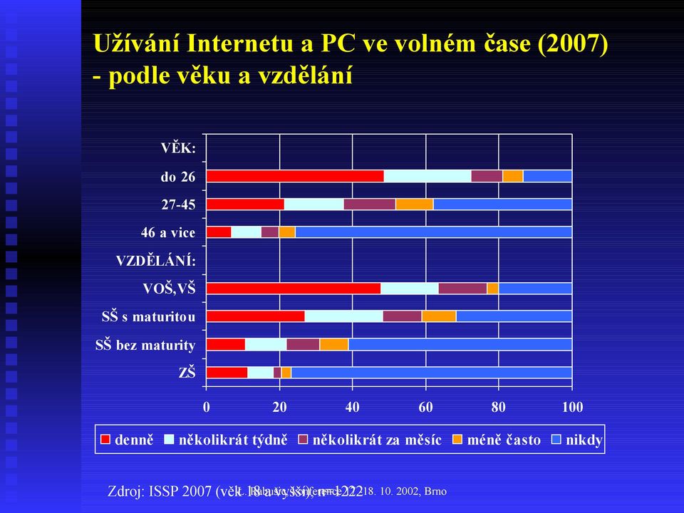 maturitou SŠ bez maturity ZŠ 0 20 40 60 80 100 denně několikrát