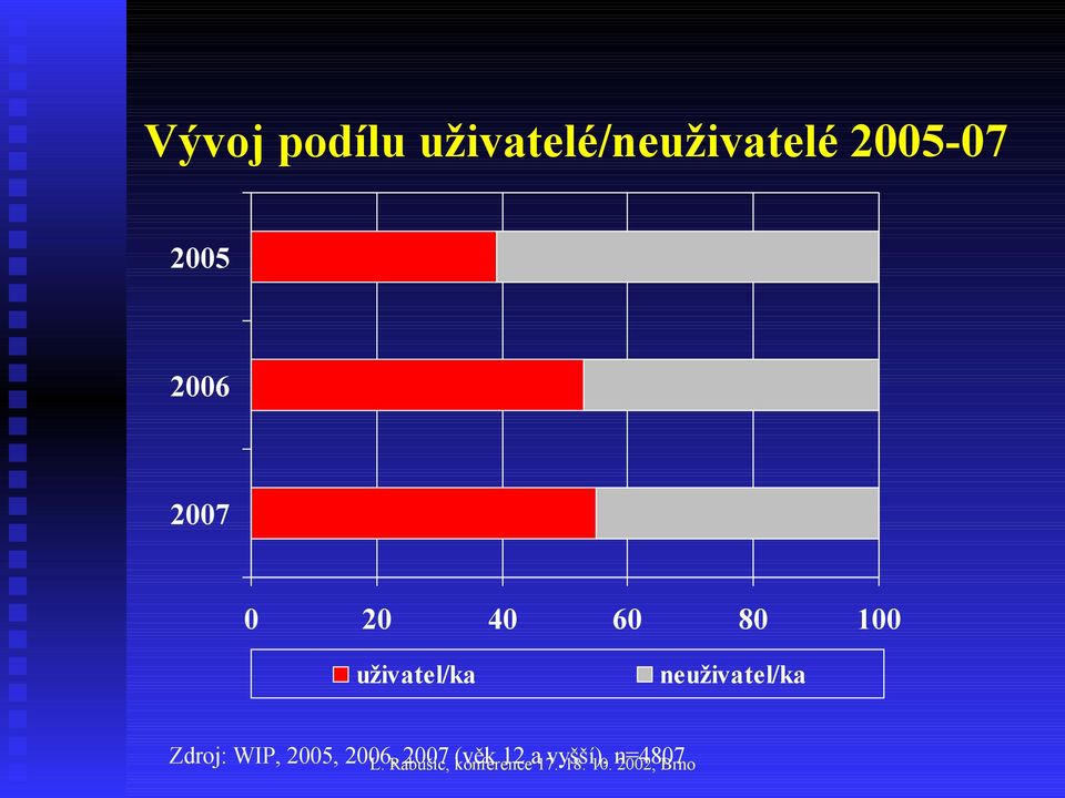 100 uživatel/ka neuživatel/ka Zdroj: