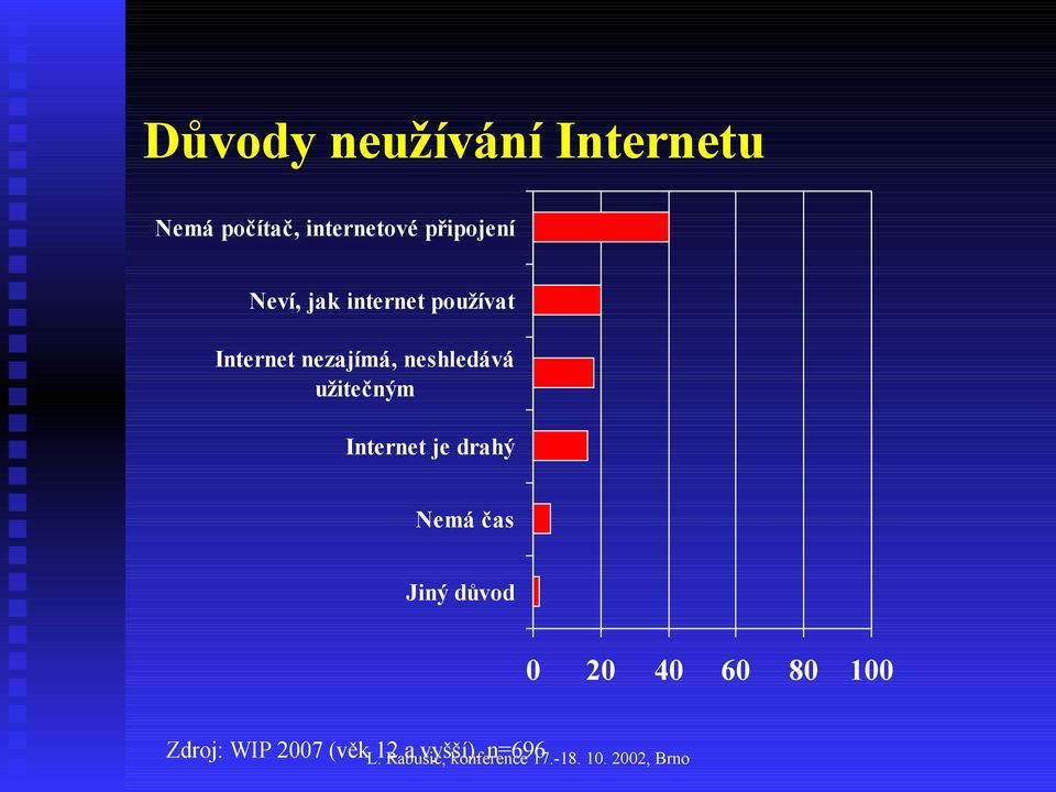 neshledává užitečným Internet je drahý Nemá čas Jiný