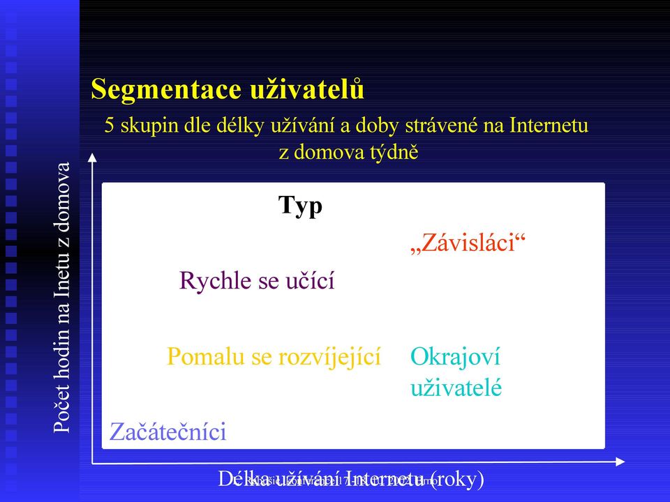 rozvíjející Začátečníci Rychle se učící Závisláci Okrajoví uživatelé