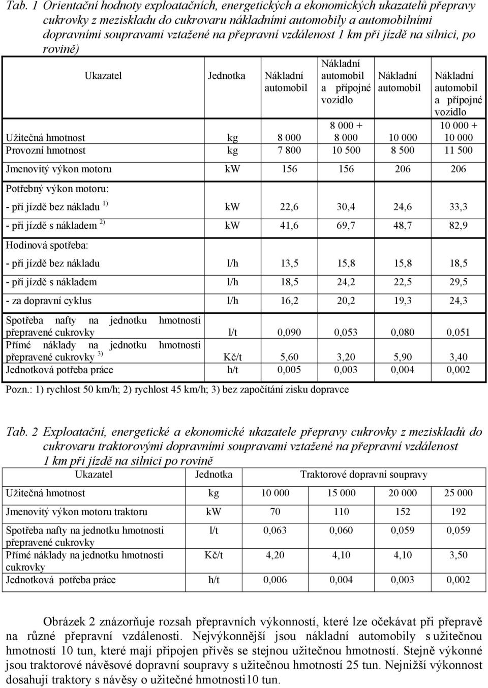 Provozní hmotnost kg 7 800 10 500 8 500 11 500 Jmenovitý výkon motoru kw 156 156 206 206 Potřebný výkon motoru: - při jízdě bez nákladu 1) kw 22,6 30,4 24,6 33,3 - při jízdě s nákladem 2) kw 41,6