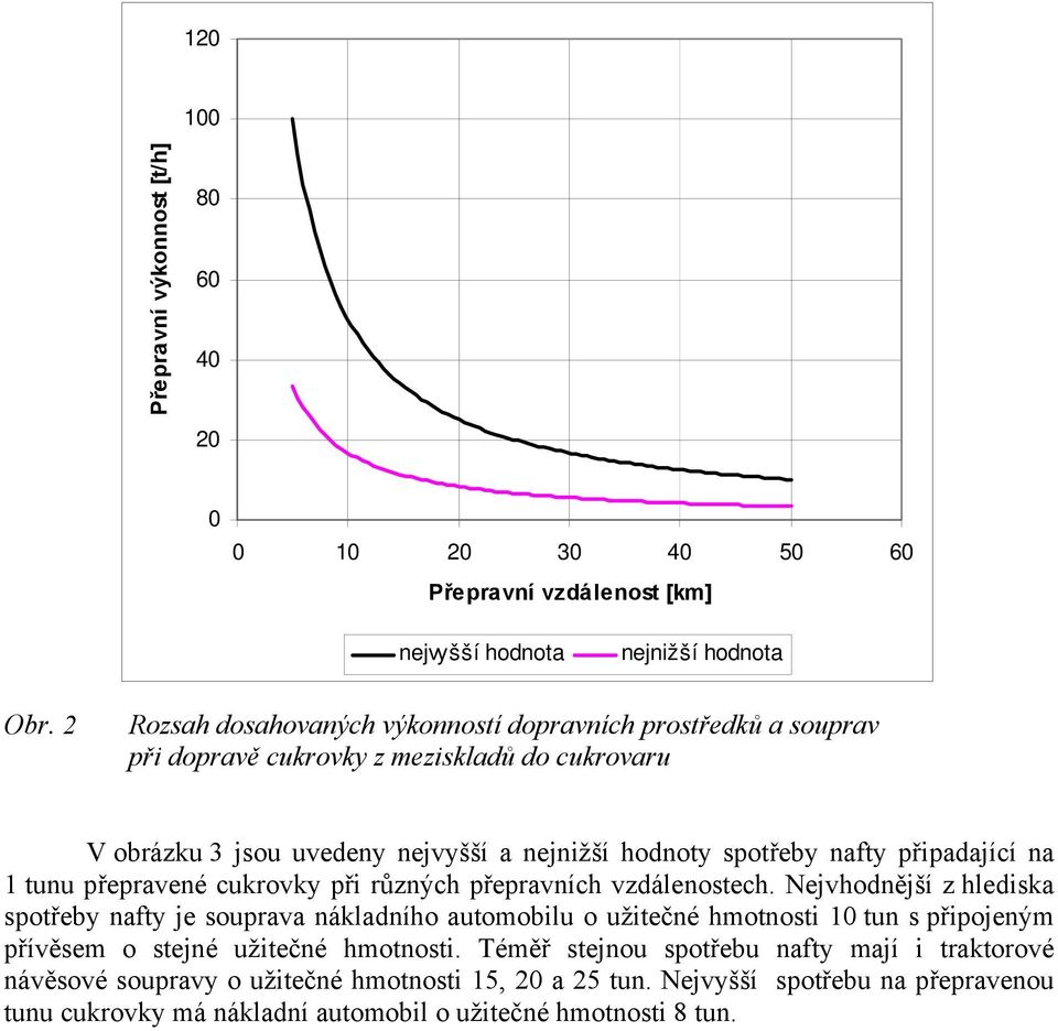 připadající na 1 tunu přepravené cukrovky při různých přepravních vzdálenostech.