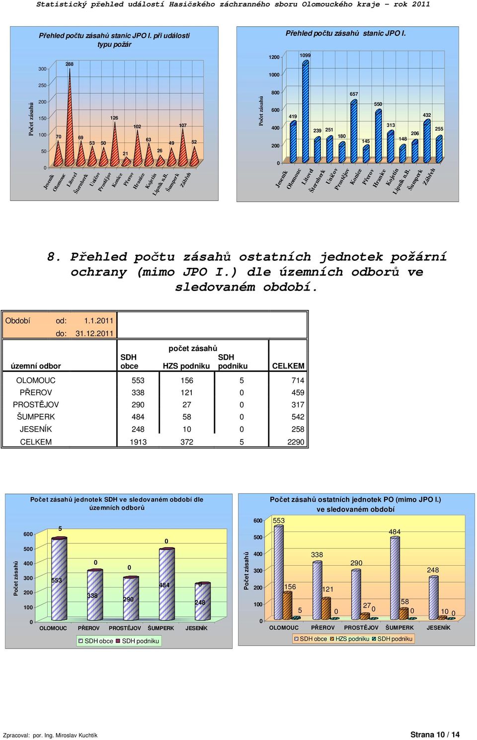 Hranice Kojetín Lipník n.b. Šumperk Zábřeh Jeseník Olomouc Litovel Šternberk Uničov Prostějov Konice Přerov Hranice Kojetín Lipník n.b. Šumperk Zábřeh 8.