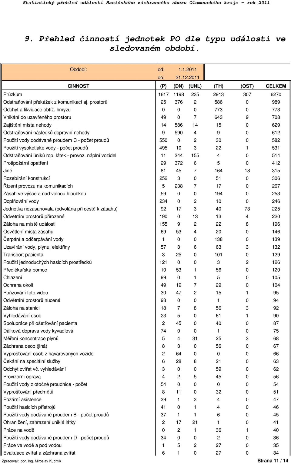 hmyzu 773 773 Vnikání do uzavřeného prostoru 49 7 643 9 78 Zajištění místa nehody 14 586 14 15 629 Odstraňování následků dopravní nehody 9 59 4 9 612 Použití vody dodávané proudem C - počet proudů 55