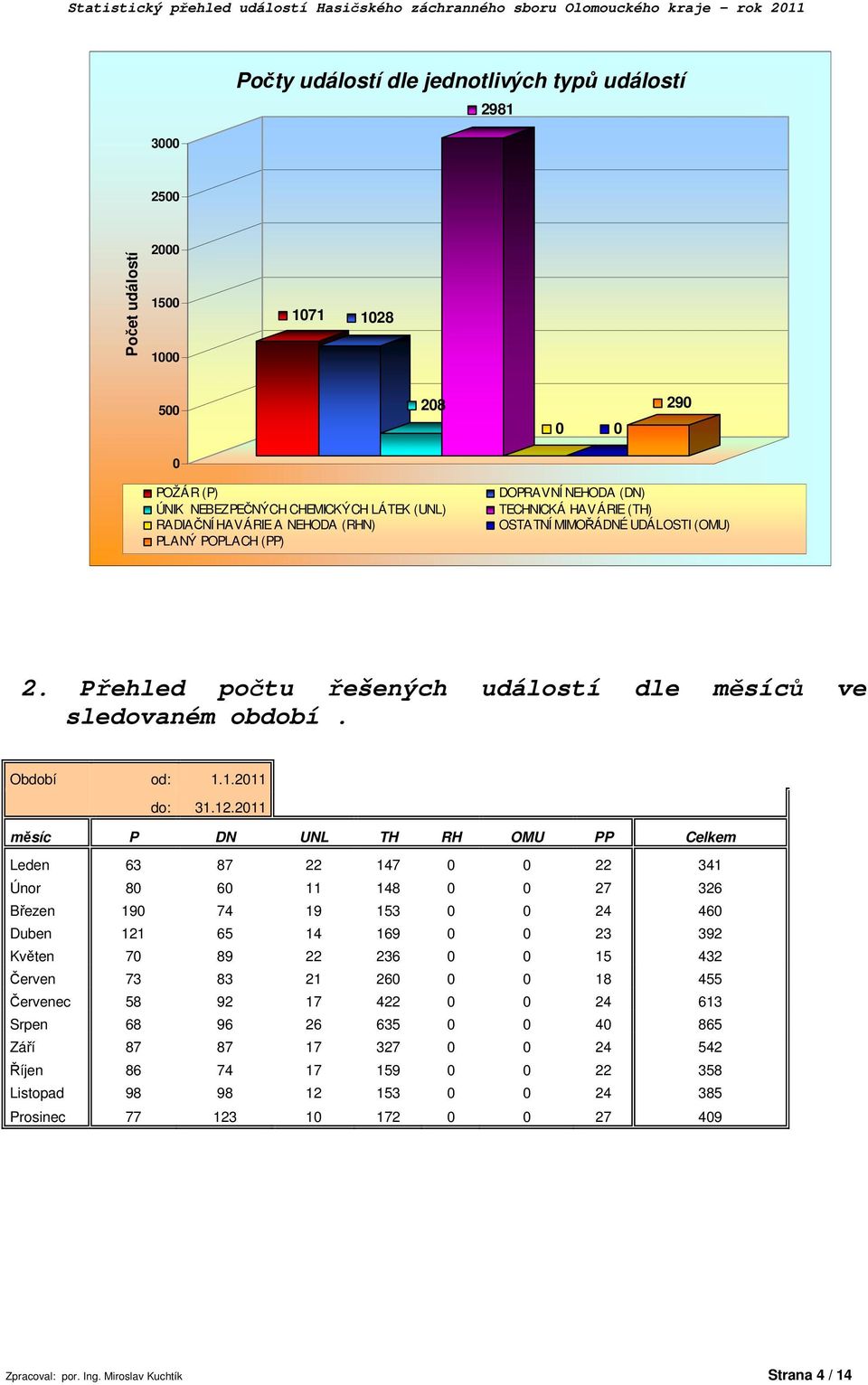 Přehled počtu řešených událostí dle měsíců ve sledovaném období. Období od: 1.1.211 do: 31.12.