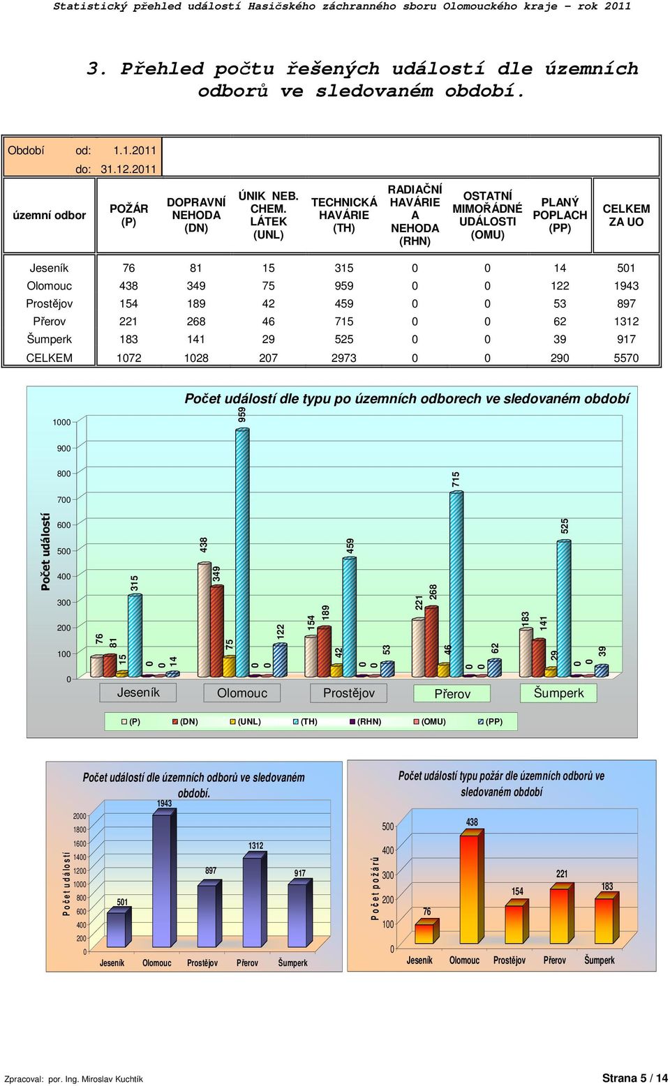 LÁTEK (UNL) TECHNICKÁ HAVÁRIE (TH) RADIAČNÍ HAVÁRIE A NEHODA (RHN) OSTATNÍ MIMOŘÁDNÉ UDÁLOSTI (OMU) PLANÝ POPLACH (PP) CELKEM ZA UO Jeseník 76 81 15 315 14 51 Olomouc 438 349 75 959 122 1943