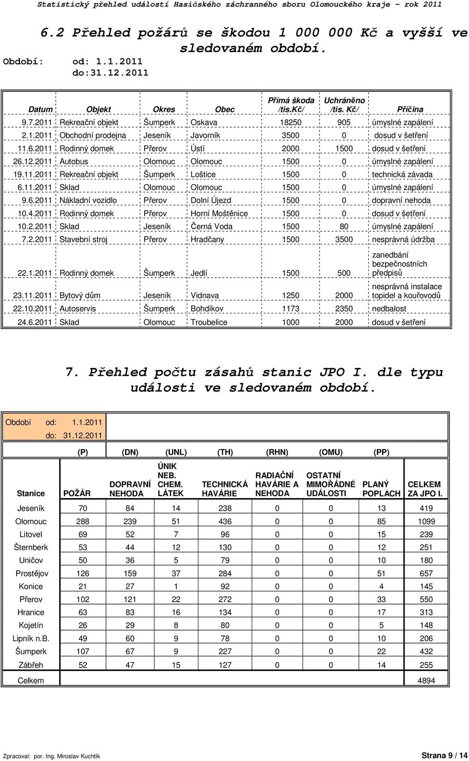 6.211 Rodinný domek Přerov Ústí 2 15 dosud v šetření 26.12.211 Autobus Olomouc Olomouc 15 úmyslné zapálení 19.11.211 Rekreační objekt Šumperk Loštice 15 technická závada 6.11.211 Sklad Olomouc Olomouc 15 úmyslné zapálení 9.