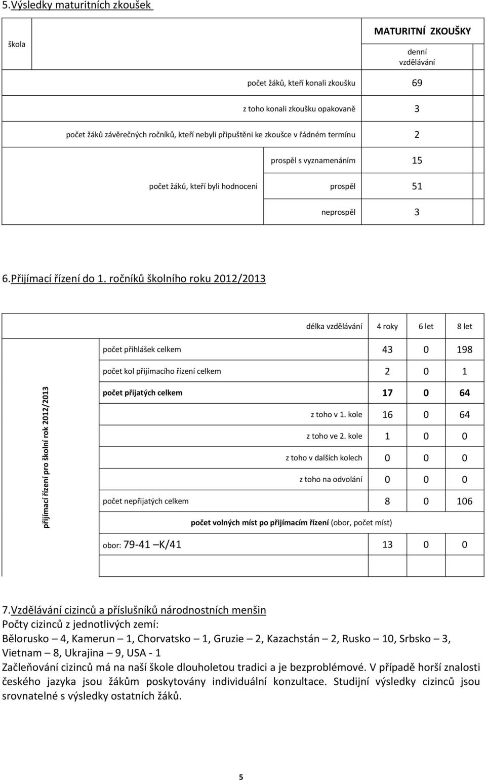 ročníků školního roku 2012/2013 délka vzdělávání 4 roky 6 let 8 let počet přihlášek celkem 43 0 198 počet kol přijímacího řízení celkem 2 0 1 přijímací řízení pro školní rok 2012/2013 počet přijatých