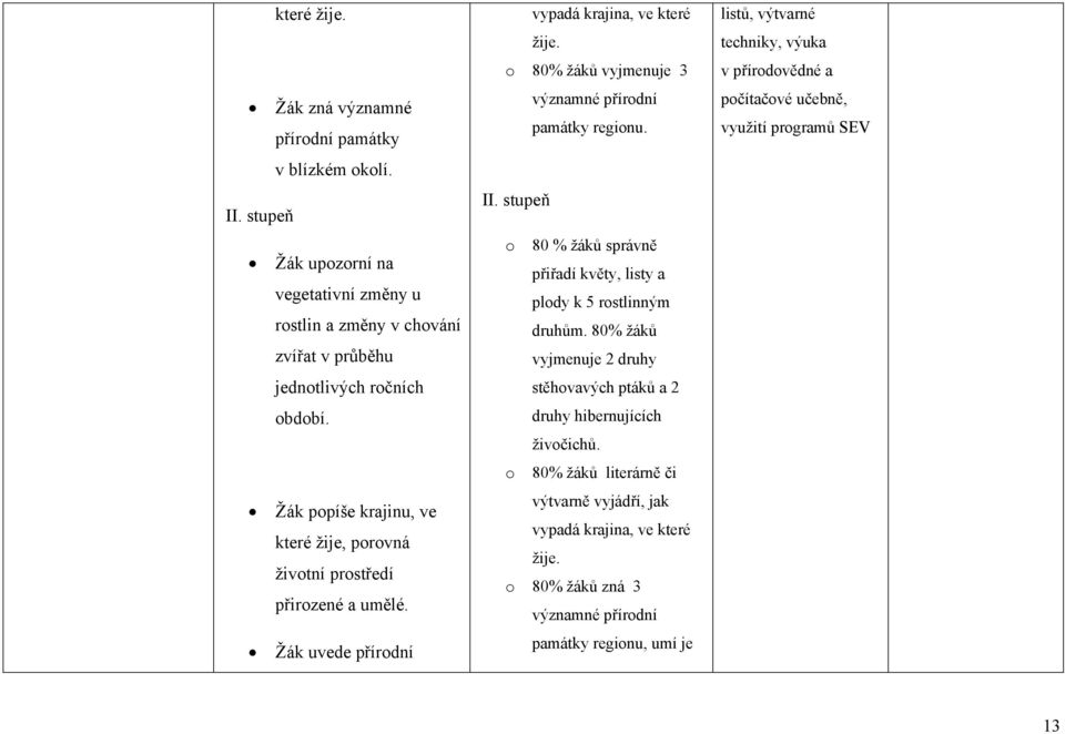 stupeň 80 % žáků správně přiřadí květy, listy a pldy k 5 rstlinným druhům. 80% žáků vyjmenuje 2 druhy stěhvavých ptáků a 2 druhy hibernujících živčichů.