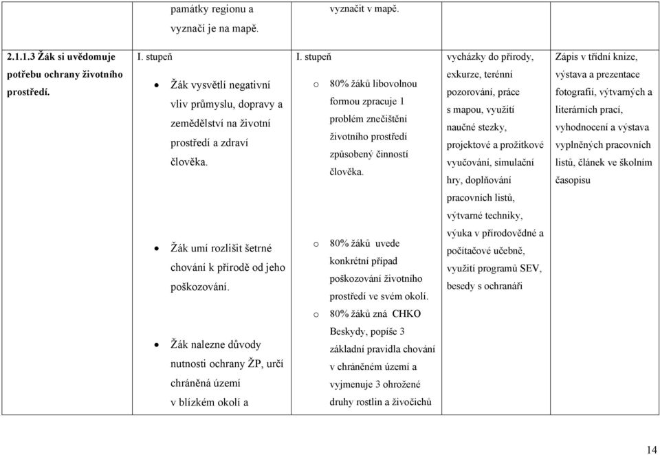 exkurze, terénní pzrvání, práce s mapu, využití naučné stezky, prjektvé a pržitkvé vyučvání, simulační hry, dplňvání výstava a prezentace ftgrafií, výtvarných a literárních prací, vyhdncení a výstava