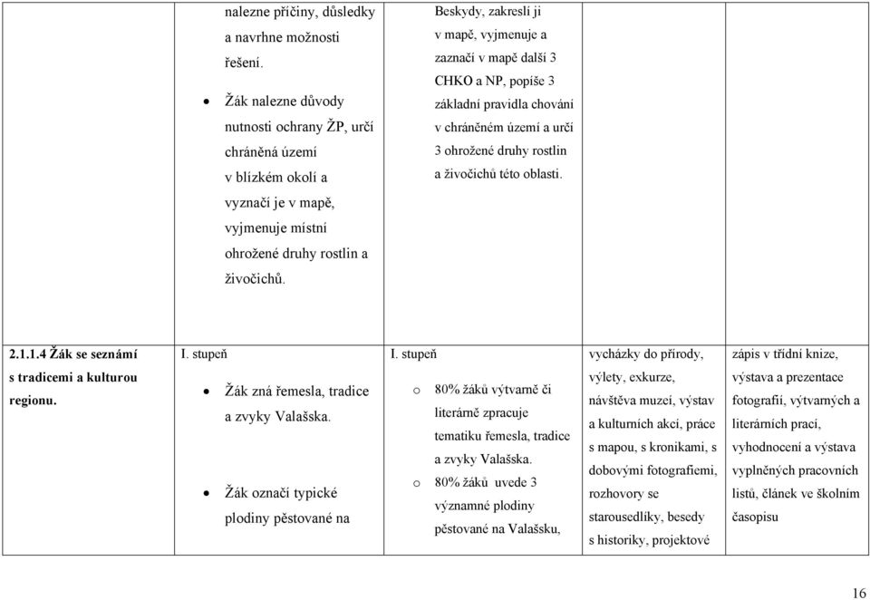 blízkém klí a a živčichů tét blasti. vyznačí je v mapě, vyjmenuje místní hržené druhy rstlin a živčichů. 2.1.1.4 Žák se seznámí I. stupeň I.