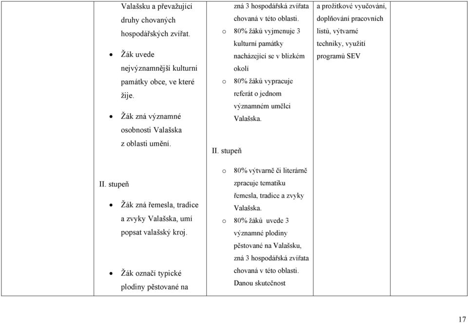 80% žáků vyjmenuje 3 kulturní památky nacházející se v blízkém klí 80% žáků vypracuje referát jednm významném umělci Valašska. II.