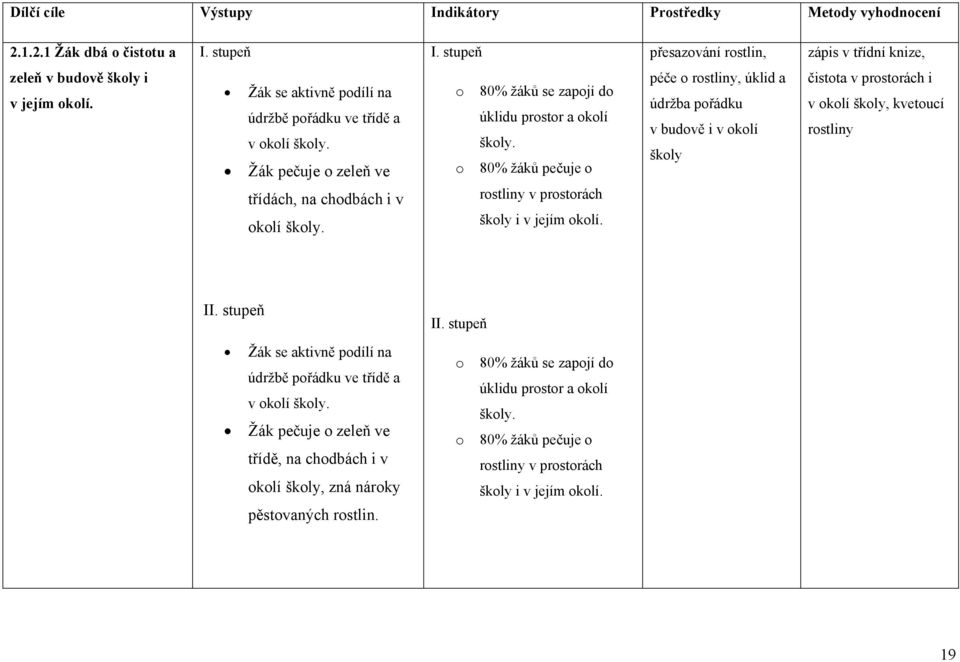 80% žáků pečuje rstliny v prstrách škly i v jejím klí. péče rstliny, úklid a údržba přádku v budvě i v klí škly čistta v prstrách i v klí škly, kvetucí rstliny II. stupeň II.