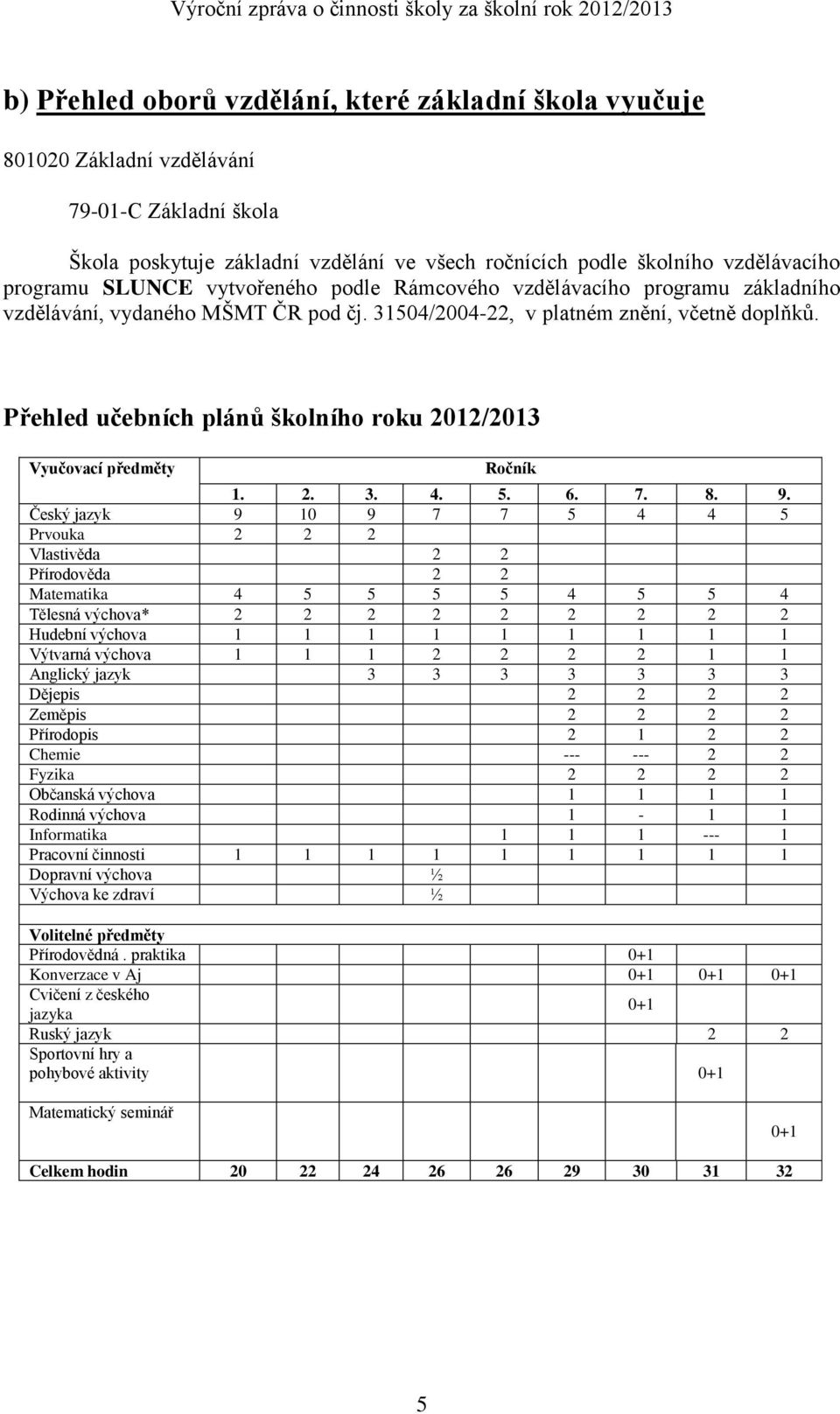 Přehled učebních plánů školního roku 2012/2013 Vyučovací předměty Ročník 1. 2. 3. 4. 5. 6. 7. 8. 9.