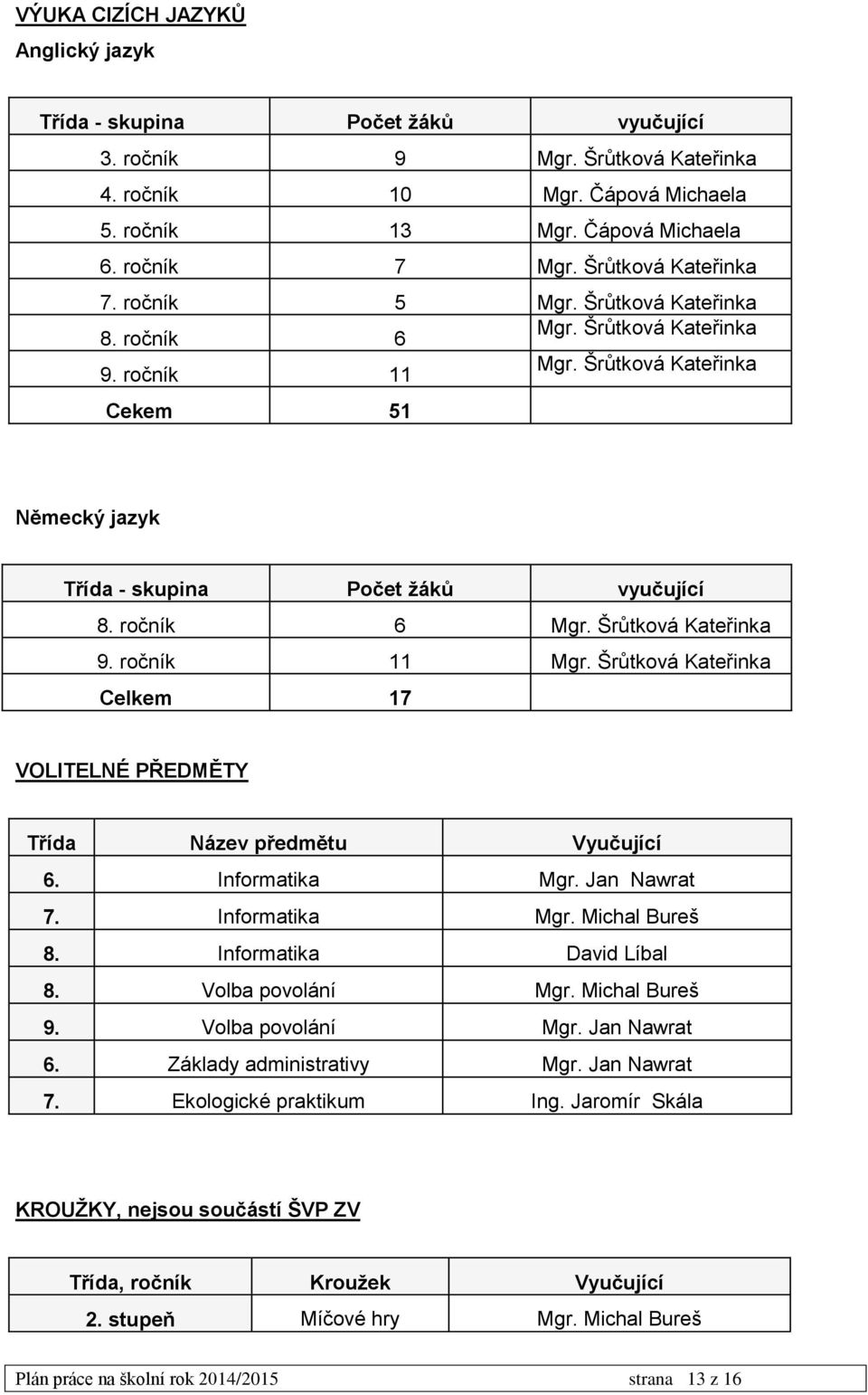 ročník 6 Mgr. Šrůtková Kateřinka 9. ročník 11 Mgr. Šrůtková Kateřinka Celkem 17 VOLITELNÉ PŘEDMĚTY Třída Název předmětu Vyučující 6. Informatika Mgr. Jan Nawrat 7. Informatika Mgr. Michal Bureš 8.