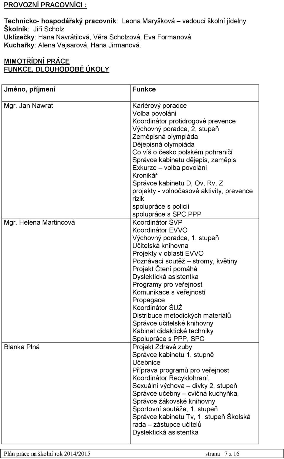 Helena Martincová Blanka Plná Funkce Kariérový poradce Volba povolání Koordinátor protidrogové prevence Výchovný poradce, 2, stupeň Zeměpisná olympiáda Dějepisná olympiáda Co víš o česko polském