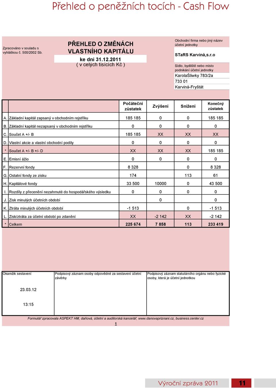 Základní kapitál zapsaný v obchodním rejst íku 185 185 0 0 185 185 B. Základní kapitál nezapsaný v obchodním rejst íku 0 0 0 0 C. Sou et A +/- B 185 185 XX XX XX D.