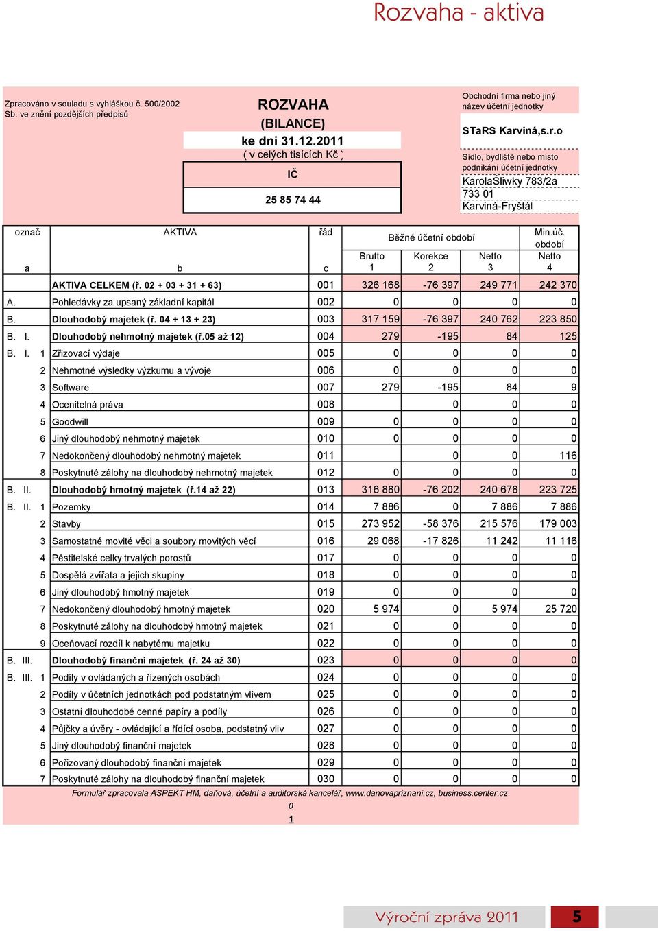 ú. B žné ú etní období období Brutto Korekce Netto Netto a b c 1 2 3 4 AKTIVA CELKEM (ř. 02 + 03 + 31 + 63) 001 326 168-76 397 249 771 242 370 A. Pohledávky za upsaný základní kapitál 002 0 0 0 0 B.