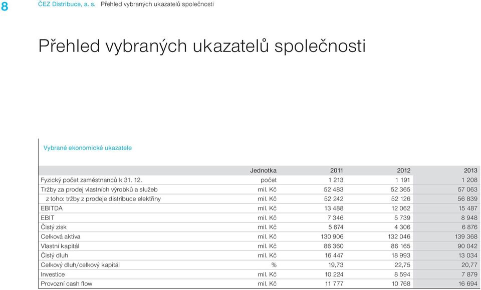 počet 1 213 1 191 1 208 Tržby za prodej vlastních výrobků a služeb mil. Kč 52 483 52 365 57 063 z toho: tržby z prodeje distribuce elektřiny mil. Kč 52 242 52 126 56 839 EBITDA mil.