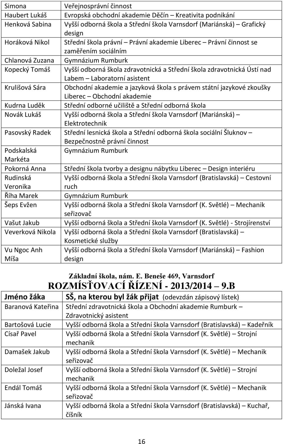 Ústí nad Labem Laboratorní asistent Krulišová Sára Obchodní akademie a jazyková škola s právem státní jazykové zkoušky Liberec Obchodní akademie Kudrna Luděk Střední odborné učiliště a Střední
