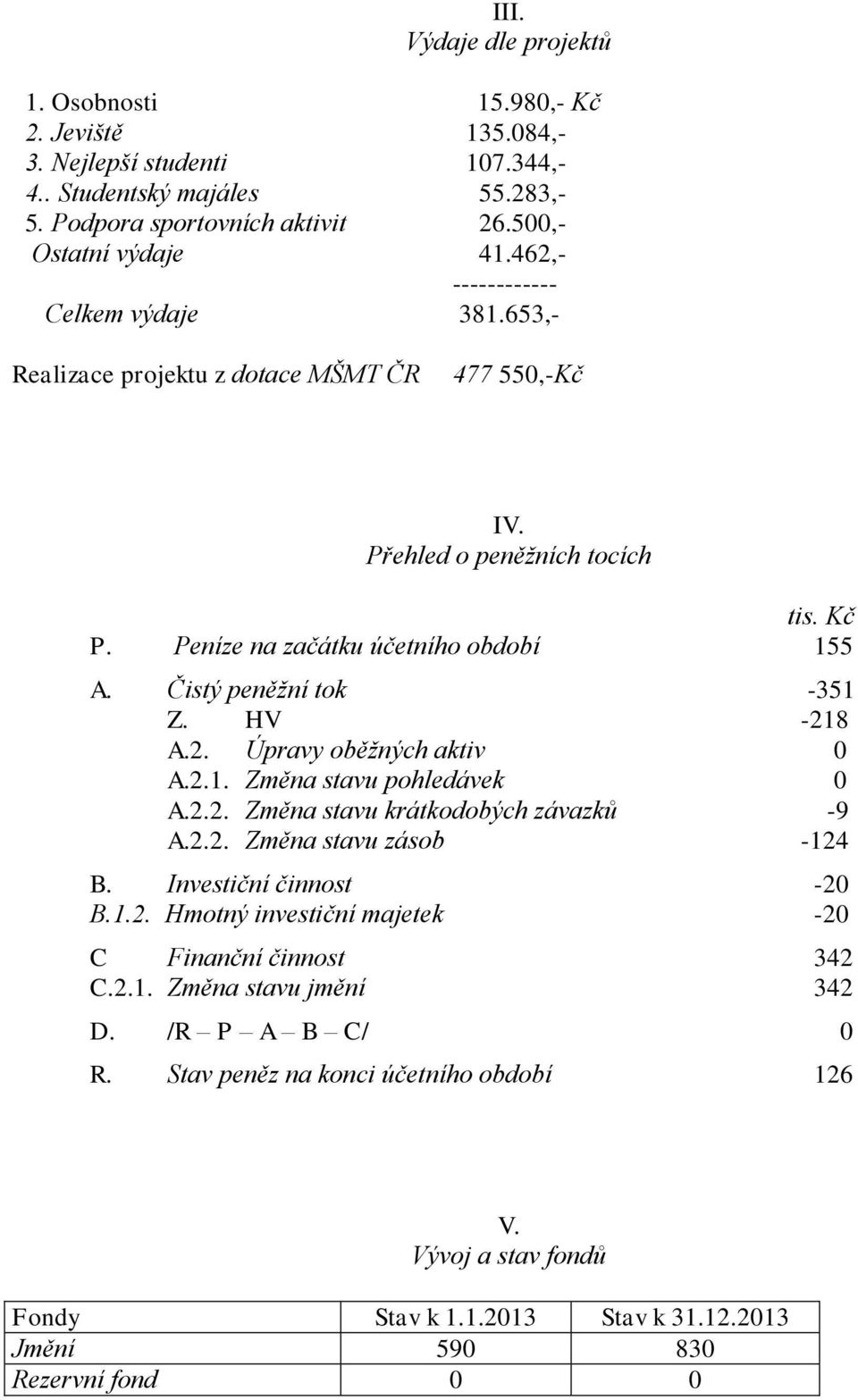 HV -218 A.2. Úpravy oběžných aktiv 0 A.2.1. Změna stavu pohledávek 0 A.2.2. Změna stavu krátkodobých závazků -9 A.2.2. Změna stavu zásob -124 B. Investiční činnost -20 B.1.2. Hmotný investiční majetek -20 C Finanční činnost 342 C.