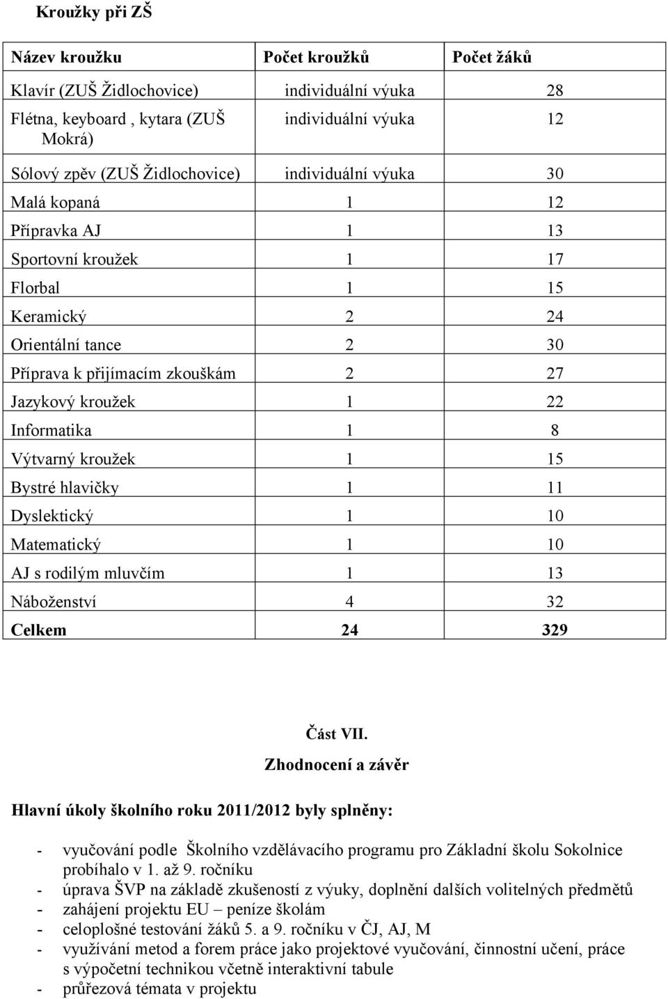 hlavičky Dyslektický Matematický AJ s rodilým mluvčím 3 Náboženství 4 3 Celkem 4 39 Část VII.