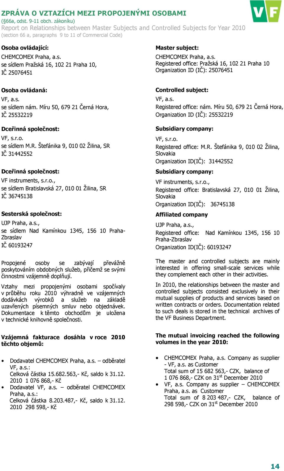 s. Registered office: Pražská 16, 102 21 Praha 10 Organization ID (IČ): 25076451 Osoba ovládaná: VF, a.s. se sídlem nám. Míru 50, 679 21 Černá Hora, IČ 25532219 Dceřinná společnost: VF, s.r.o. se sídlem M.