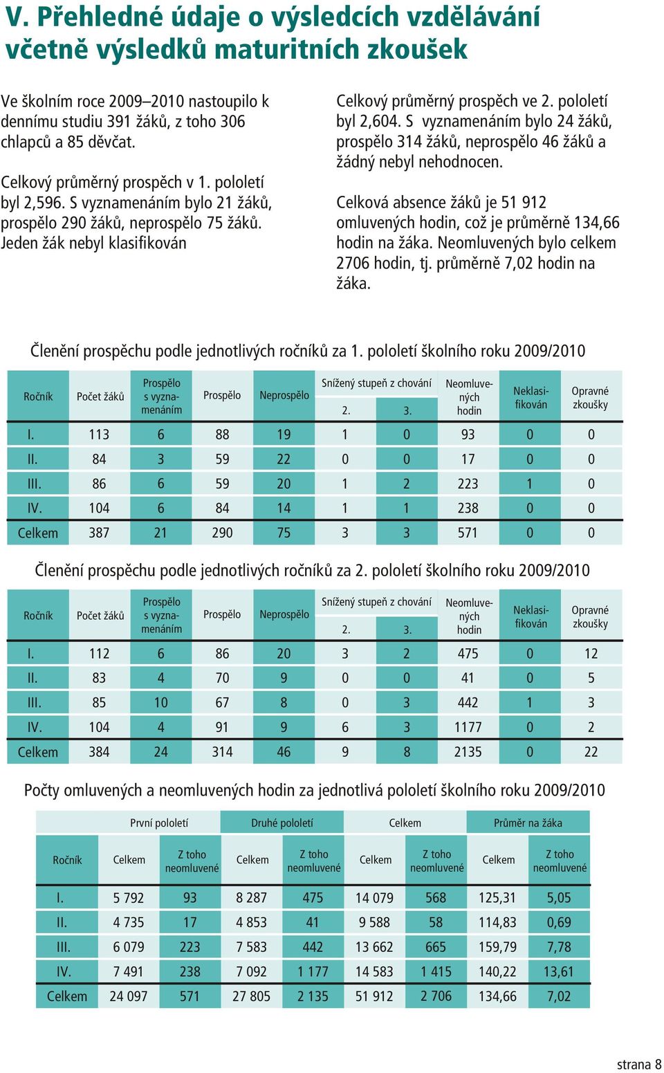 S vyznamenáním bylo žákù, prospìlo 3 žákù, neprospìlo 6 žákù a žádný nebyl nehodnocen. Celková absence žákù je 5 9 omluvených hodin, což je prùmìrnì 3,66 hodin na žáka.