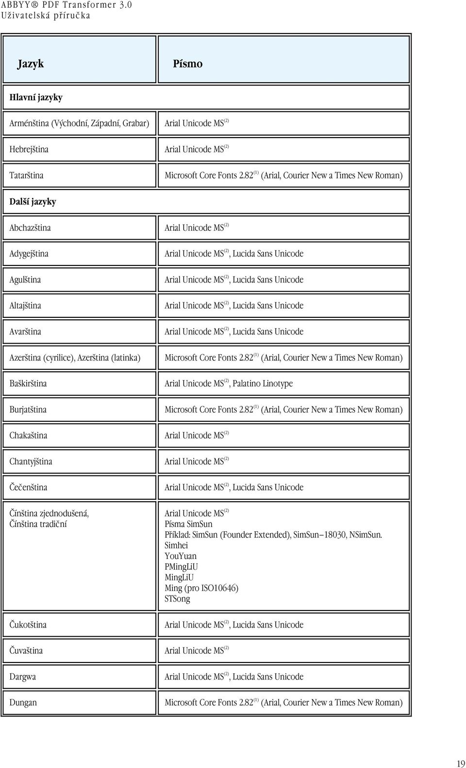 Burjatština Arial Unicode MS (2), Lucida Sans Unicode Arial Unicode MS (2), Lucida Sans Unicode Arial Unicode MS (2), Lucida Sans Unicode Arial Unicode MS (2), Lucida Sans Unicode Microsoft Core