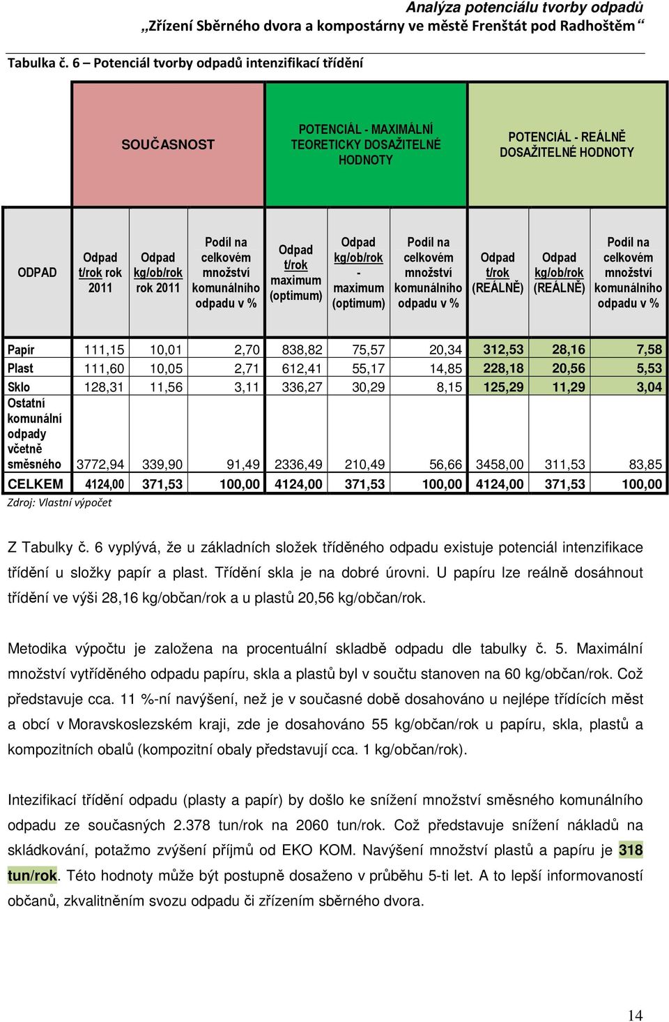 2011 Podíl na celkovém množství komunálního odpadu v % Odpad t/rok maximum (optimum) Odpad kg/ob/rok - maximum (optimum) Podíl na celkovém množství komunálního odpadu v % Odpad t/rok (REÁLNĚ) Odpad