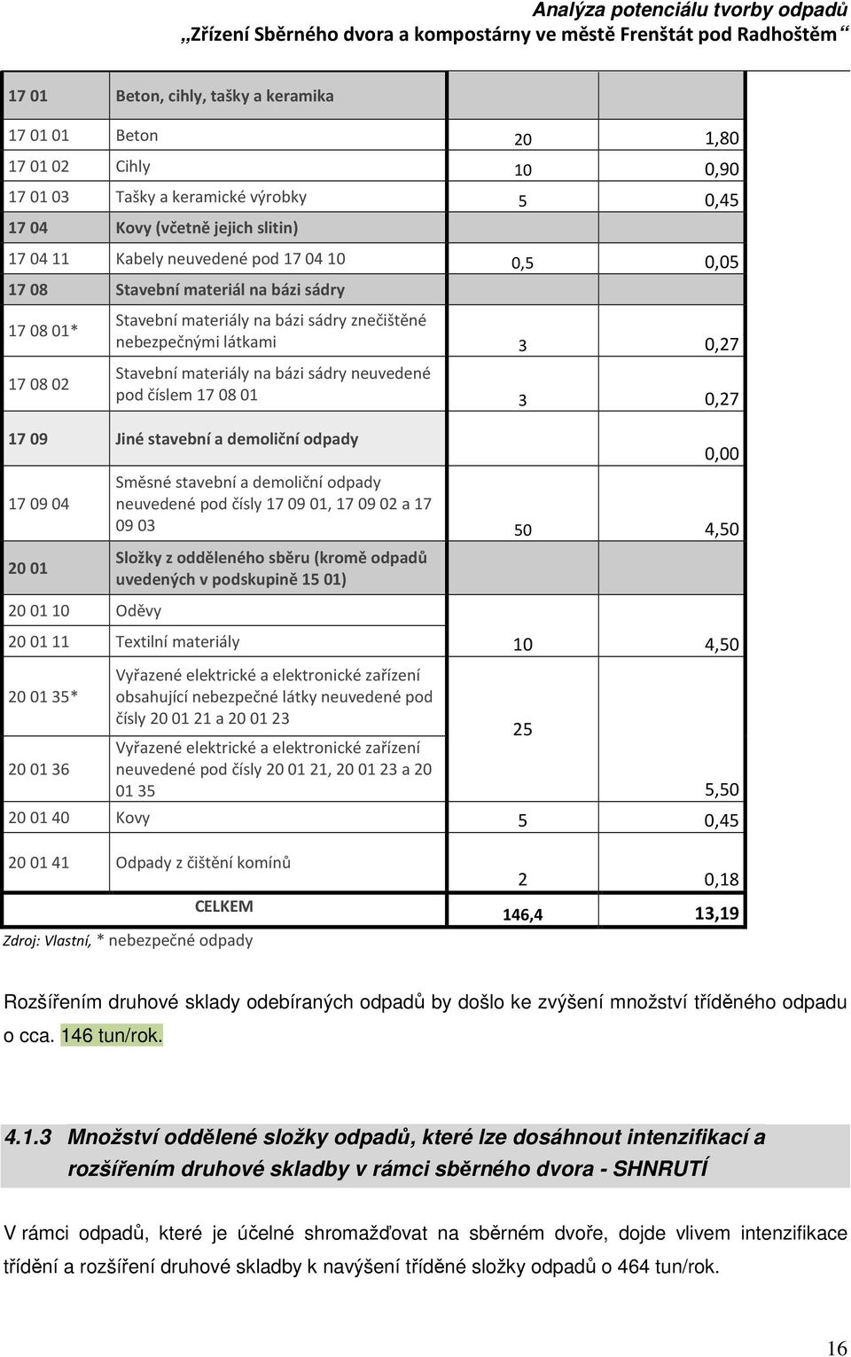 Jiné stavební a demoliční odpady 17 09 04 20 01 20 01 10 Oděvy 0,00 Směsné stavební a demoliční odpady neuvedené pod čísly 170901, 170902 a 17 0903 50 4,50 Složky z odděleného sběru (kromě odpadů