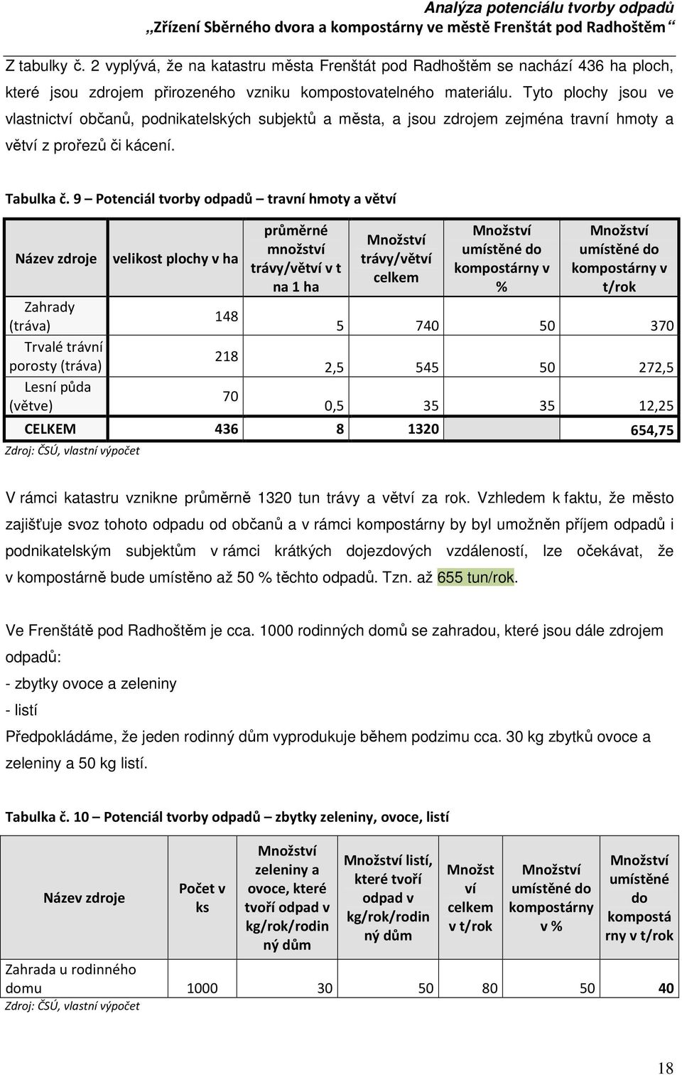 9 Potenciál tvorby odpadů travní hmoty a větví Název zdroje velikost plochy v ha Zahrady (tráva) Trvalé trávní porosty (tráva) Lesní půda (větve) 148 218 70 průměrné množství trávy/větví v t na 1 ha