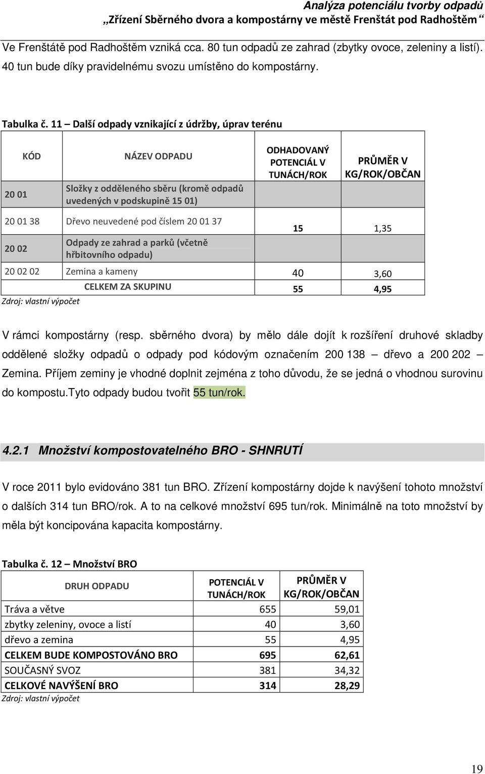 20 01 38 Dřevo neuvedené pod číslem 20 01 37 20 02 Odpady ze zahrad a parků (včetně hřbitovního odpadu) 15 1,35 20 02 02 Zemina a kameny 40 3,60 Zdroj: vlastní výpočet CELKEM ZA SKUPINU 55 4,95 V