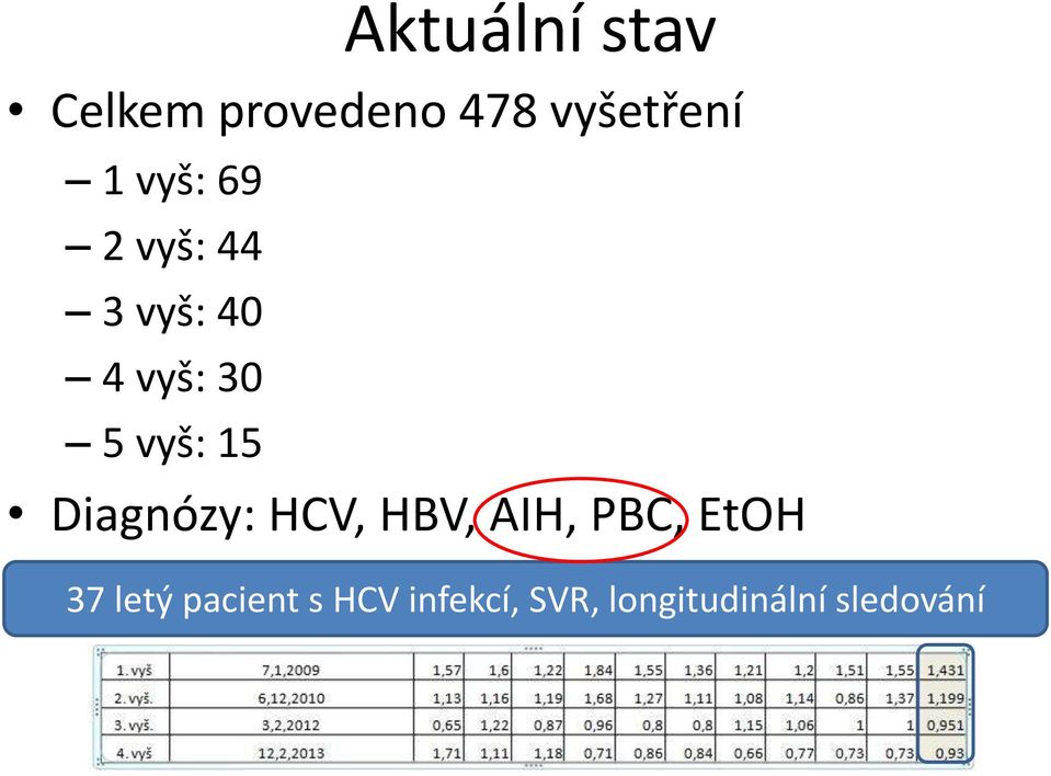 Diagnózy: HCV, HBV, AIH, PBC, EtOH 37 letý