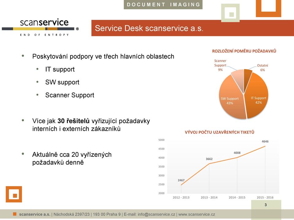 Support 9% Ostatní 6% SW support Scanner Support SW Support 43% IT Support 42% Více jak 30 řešitelů vyřizující