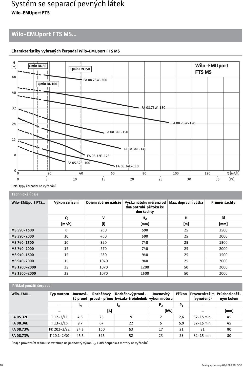 34E-150 16 8 FA 05.32E-100 FA 08.34E-110 0 0 20 40 60 80 100 120 Q [m³/h] 0 5 10 15 20 25 30 35 [l/s] Další typy čerpadel na vyžádání! Technické údaje FA 05.32E-125 FA 08.34E-140.