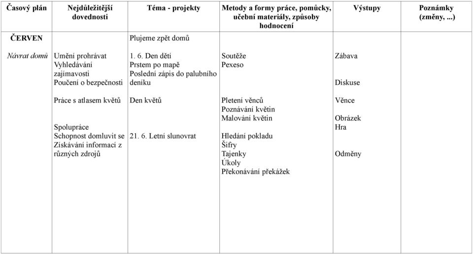 Den dětí Prstem po mapě Poslední zápis do palubního deníku Soutěže Pexeso Zábava Diskuse Práce s atlasem květů Spolupráce