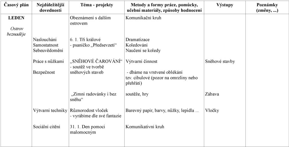 sněhových staveb Výtvarní činnost - dbáme na vrstvené oblékání tzv.