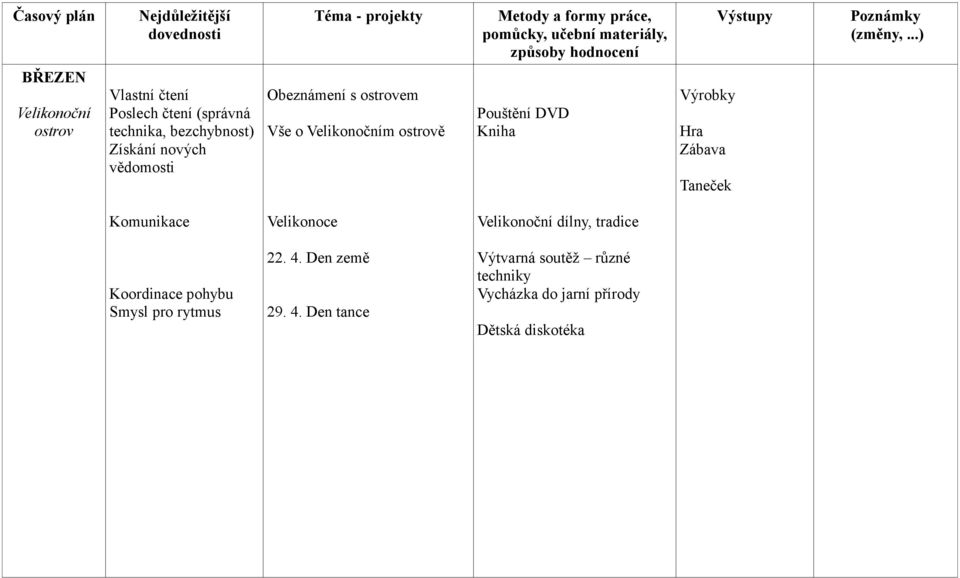 Výrobky Hra Zábava Taneček Komunikace Velikonoce Velikonoční dílny, tradice Koordinace pohybu Smysl pro