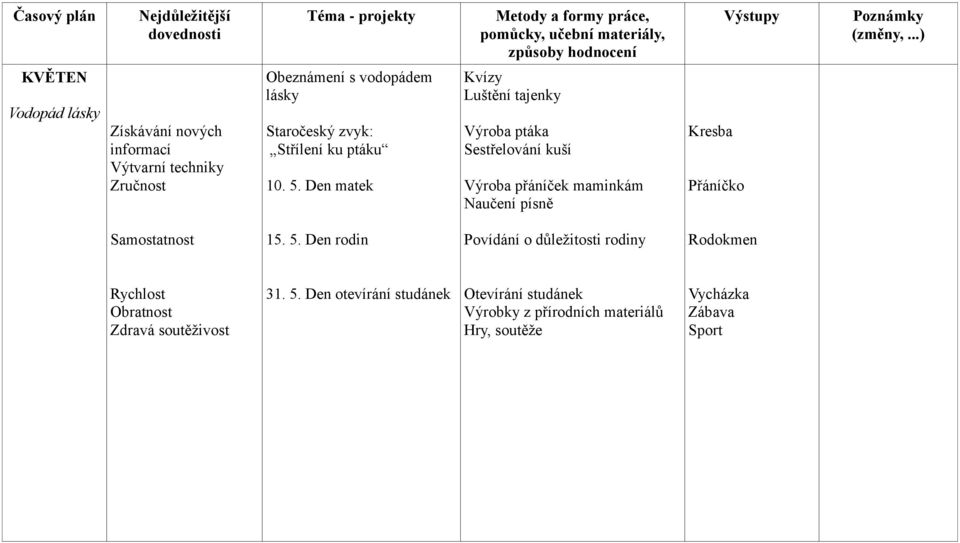 Den matek Kvízy Luštění tajenky Výroba ptáka Sestřelování kuší Výroba přáníček maminkám Naučení písně Kresba Přáníčko