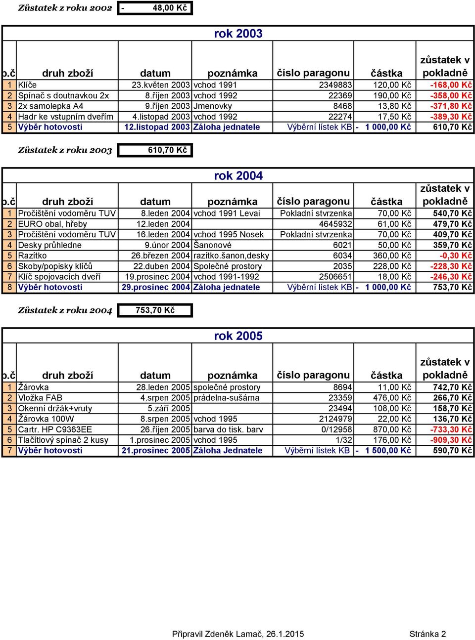 listopad 2003 Záloha jednatele Výběrní lístek KB - 1 000,00 Kč 610,70 Kč Zůstatek z roku 2003 610,70 Kč rok 2004 1 Pročištění vodoměru TUV 8.