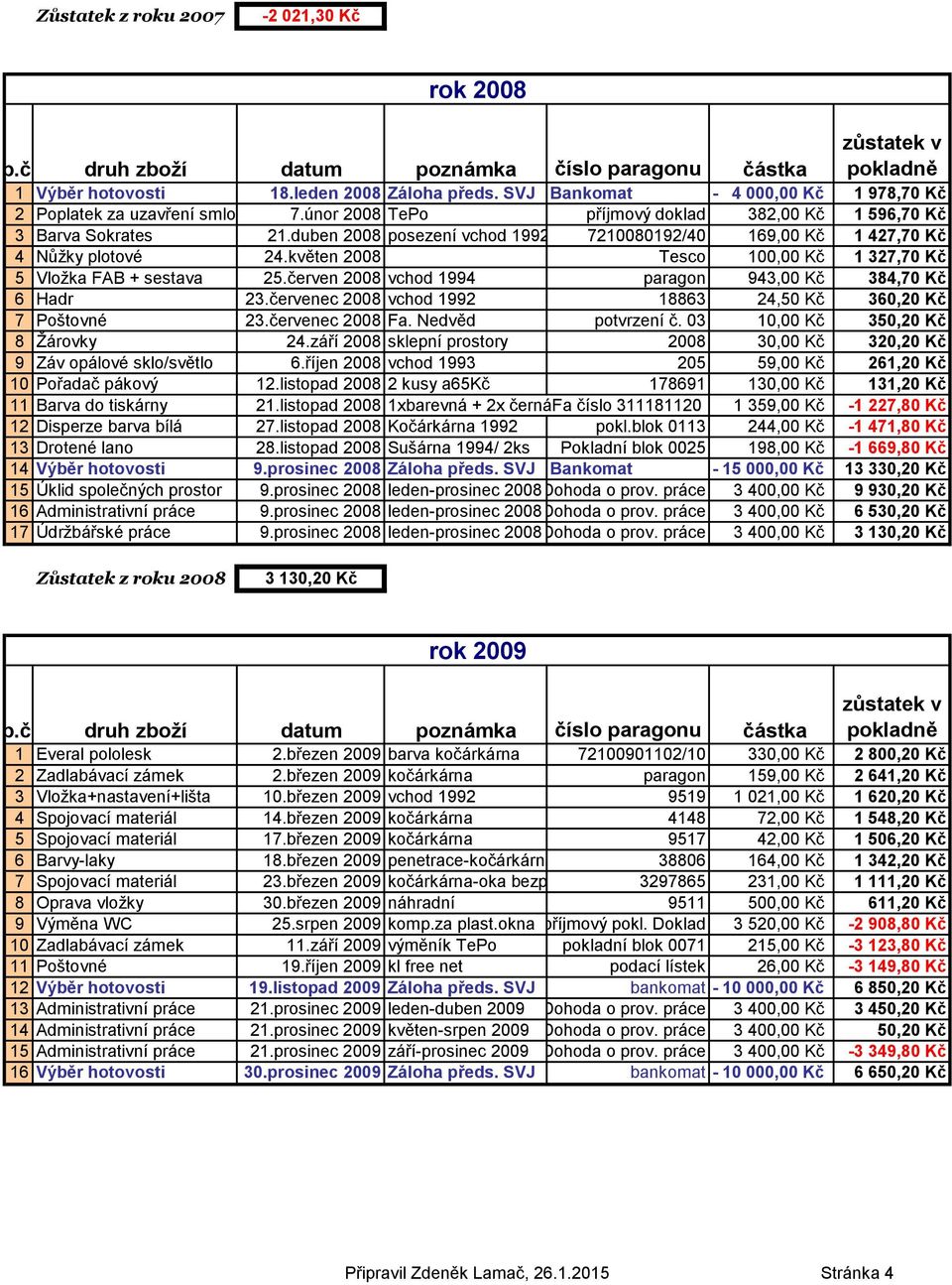 květen 2008 Tesco 100,00 Kč 1 327,70 Kč 5 Vložka FAB + sestava 25.červen 2008 vchod 1994 paragon 943,00 Kč 384,70 Kč 6 Hadr 23.červenec 2008 vchod 1992 18863 24,50 Kč 360,20 Kč 7 Poštovné 23.