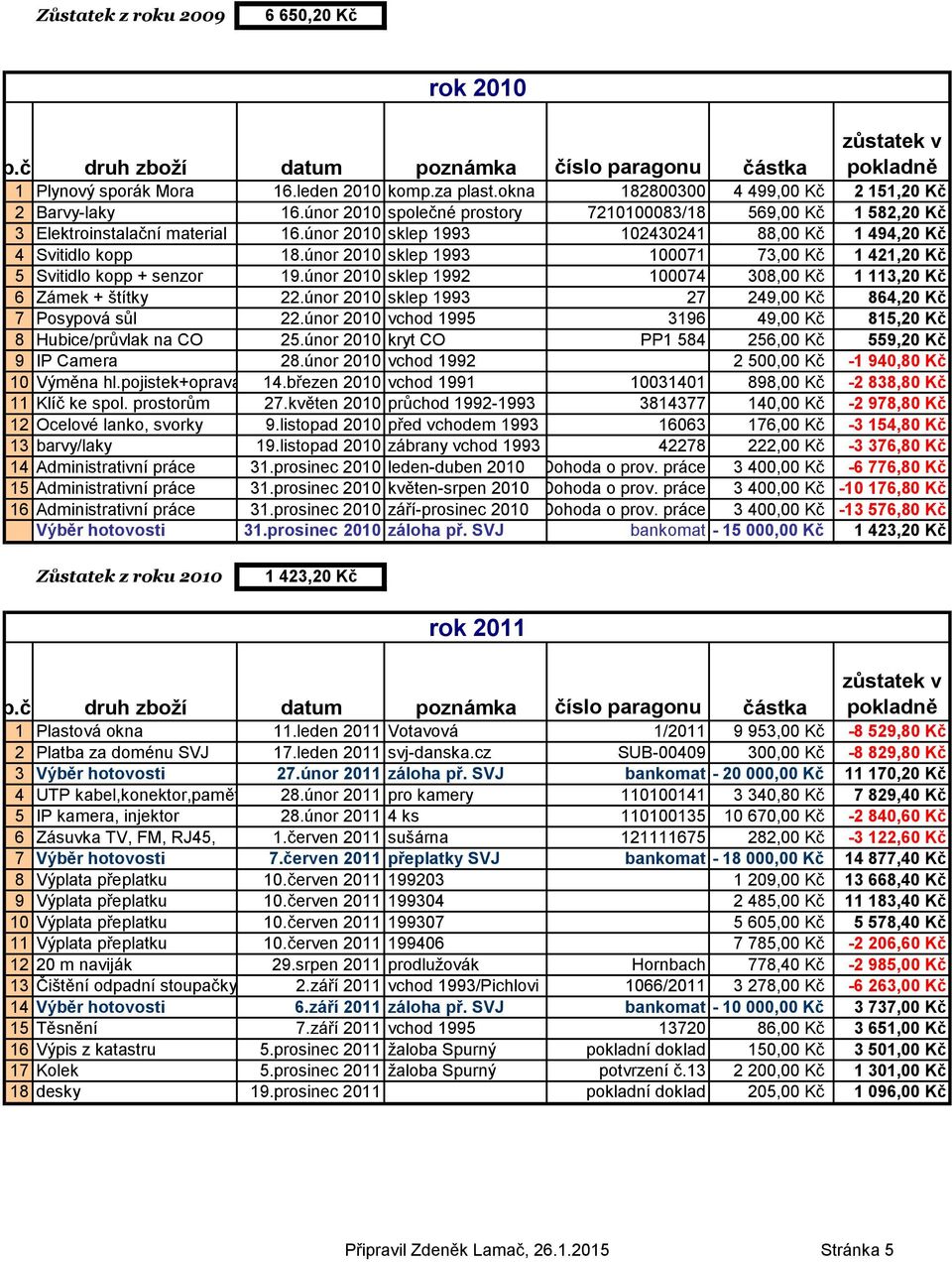 únor 2010 sklep 1993 100071 73,00 Kč 1 421,20 Kč 5 Svitidlo kopp + senzor 19.únor 2010 sklep 1992 100074 308,00 Kč 1 113,20 Kč 6 Zámek + štítky 22.