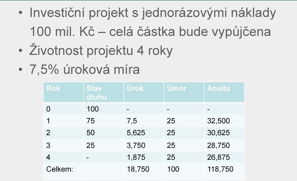 míra Rok Stav dluhu Úrok Úmor Anuita 0 100 - - - 1 75 7,5 25 32,500 2