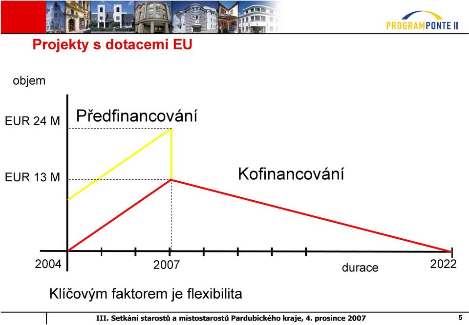Kofinancování 2004 2007 durace