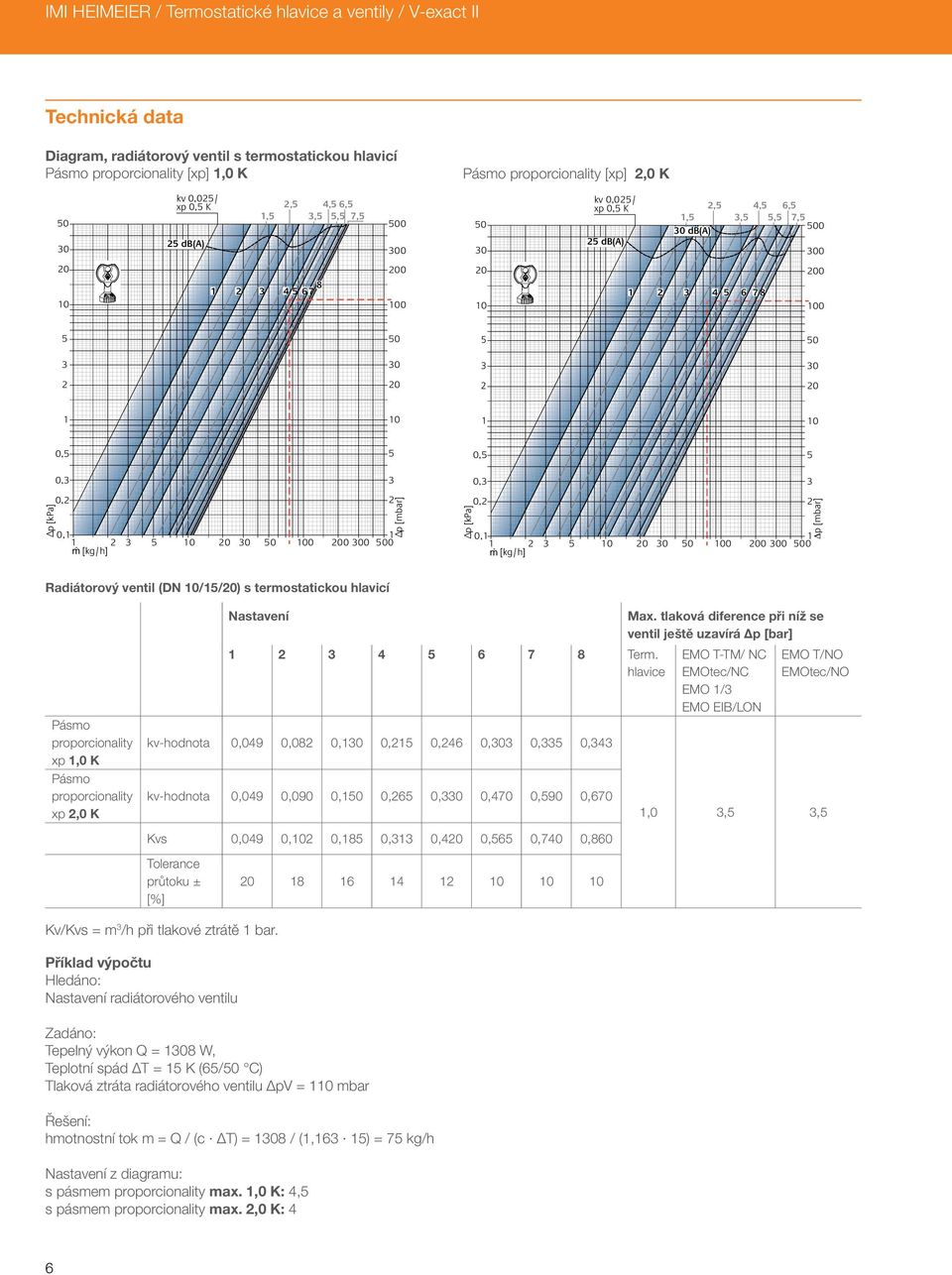 [kpa] 0,2 0,1 1 2 ª [kg/h] 20 0 0 200 0 2 Δp [mbar] 1 00 Radiátorový ventil (N /1/20) s termostatickou hlavicí Pásmo xp 1,0 K Pásmo xp 2,0 K Nastavení 1 2 4 6 7 8 Term.