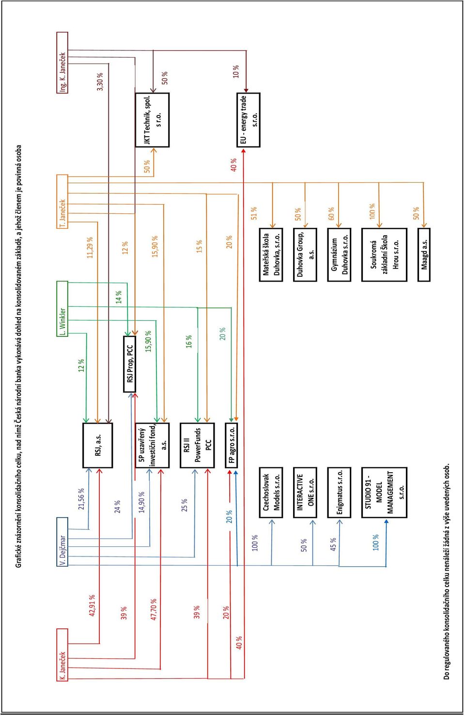 r.o. RSJ II PowerFunds PCC FP agro s.r.o. 16 % 20 % 15 % 20 % Mateřská škola Duhovka, s.r.o. 51 % 40 % EU - energy trade s.r.o. 10 % 50 % INTERACTIVE ONE s.r.o. Duhovka Group, a.s. 50 % 45 % Enigmatus s.