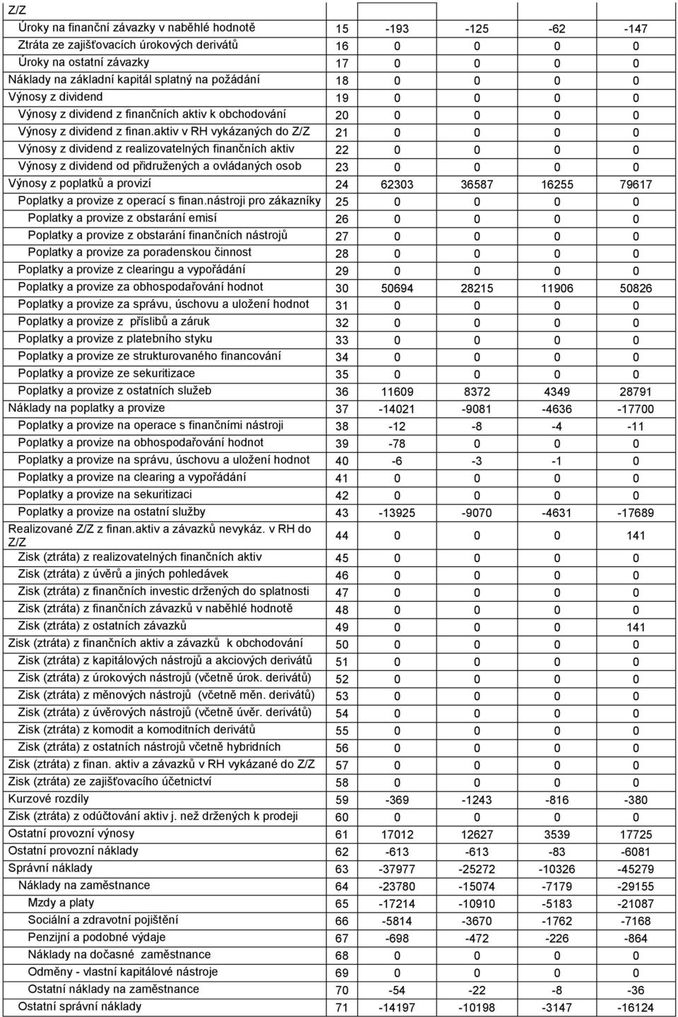 aktiv v RH vykázaných do Z/Z 21 Výnosy z dividend z realizovatelných finančních aktiv 22 Výnosy z dividend od přidružených a ovládaných osob 23 Výnosy z poplatků a provizí 24 62303 36587 16255 79617