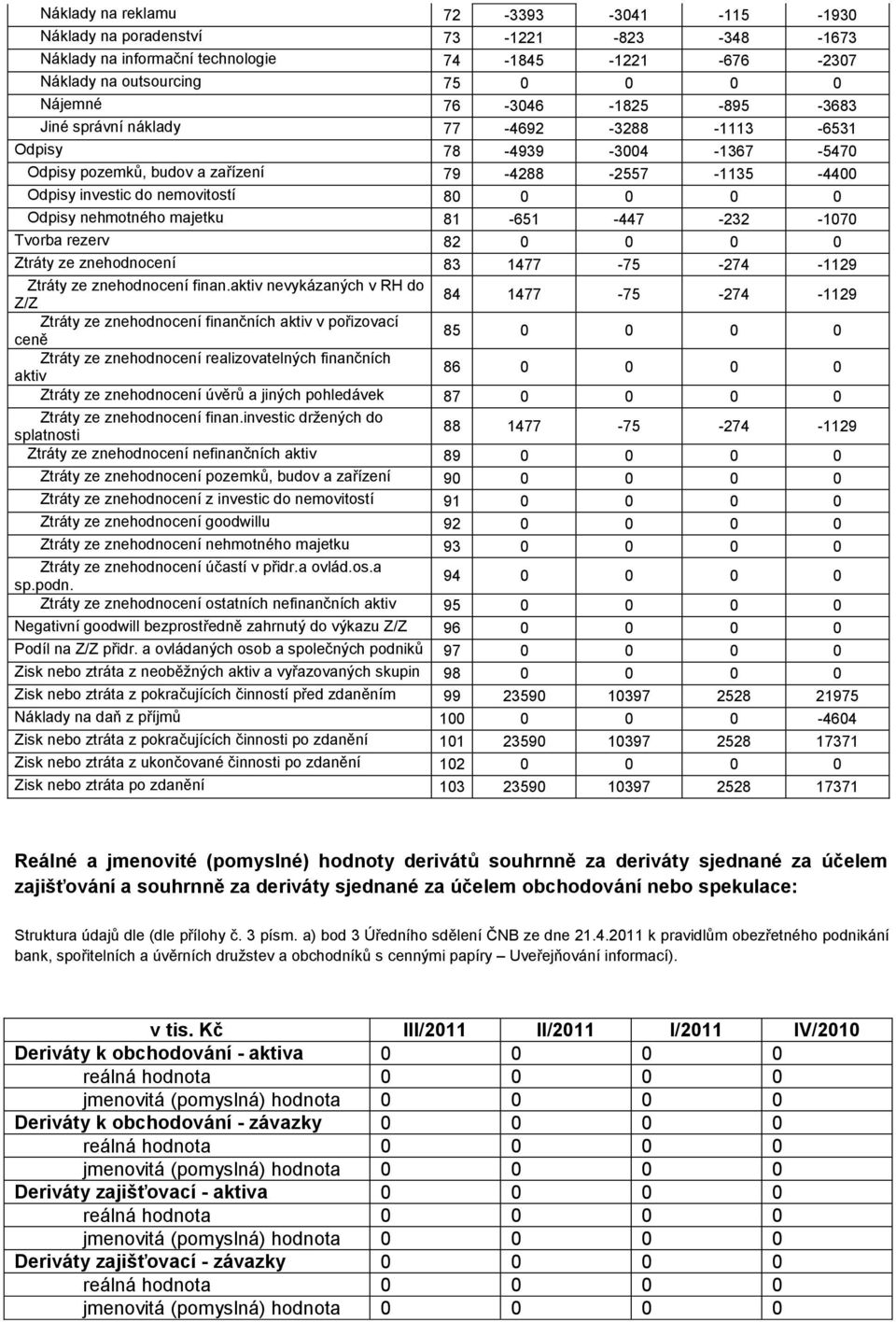 majetku 81-651 -447-232 -1070 Tvorba rezerv 82 Ztráty ze znehodnocení 83 1477-75 -274-1129 Ztráty ze znehodnocení finan.